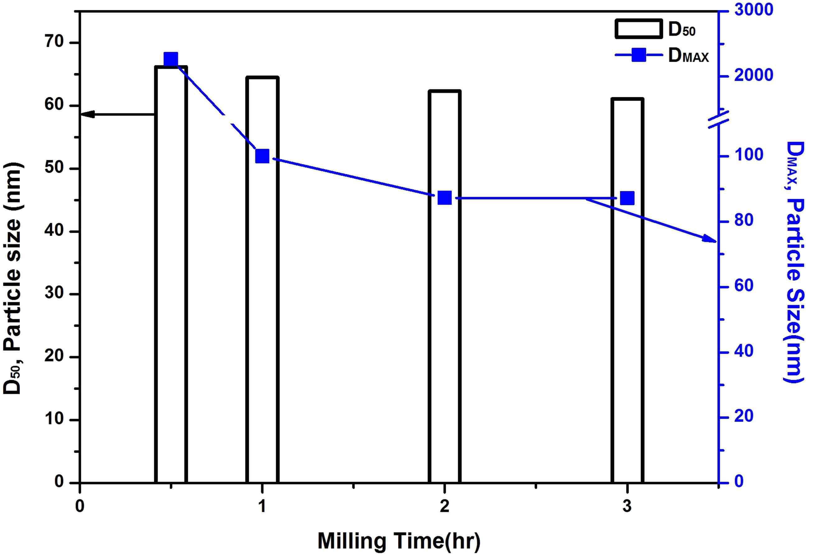 배치식 비드밀로 시간에 따라 밀링 후에 얻어진 TiO2 졸의 입도(D50) 그래프