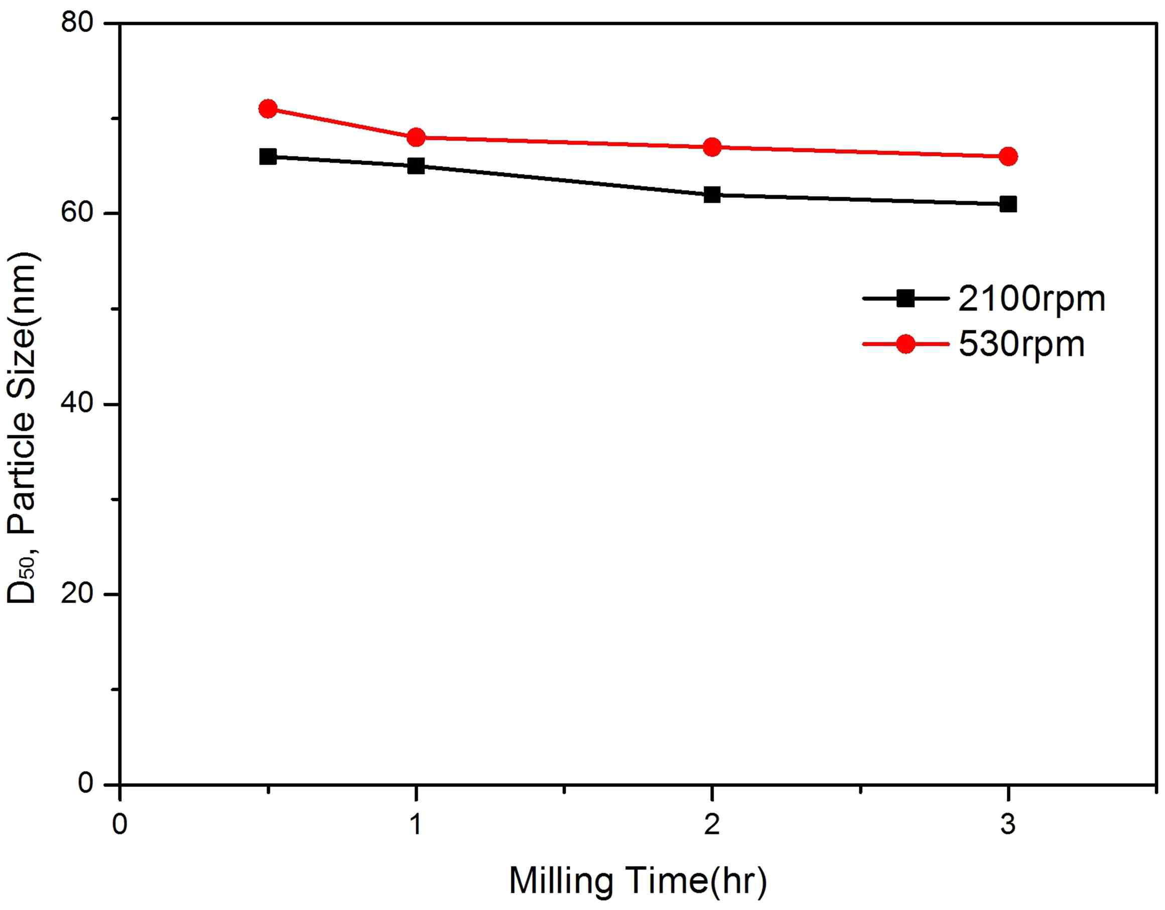배치식 비드밀로 밀링속도에 따라 밀링 후에 얻어진 TiO2 졸의 입도(D50) 그래프