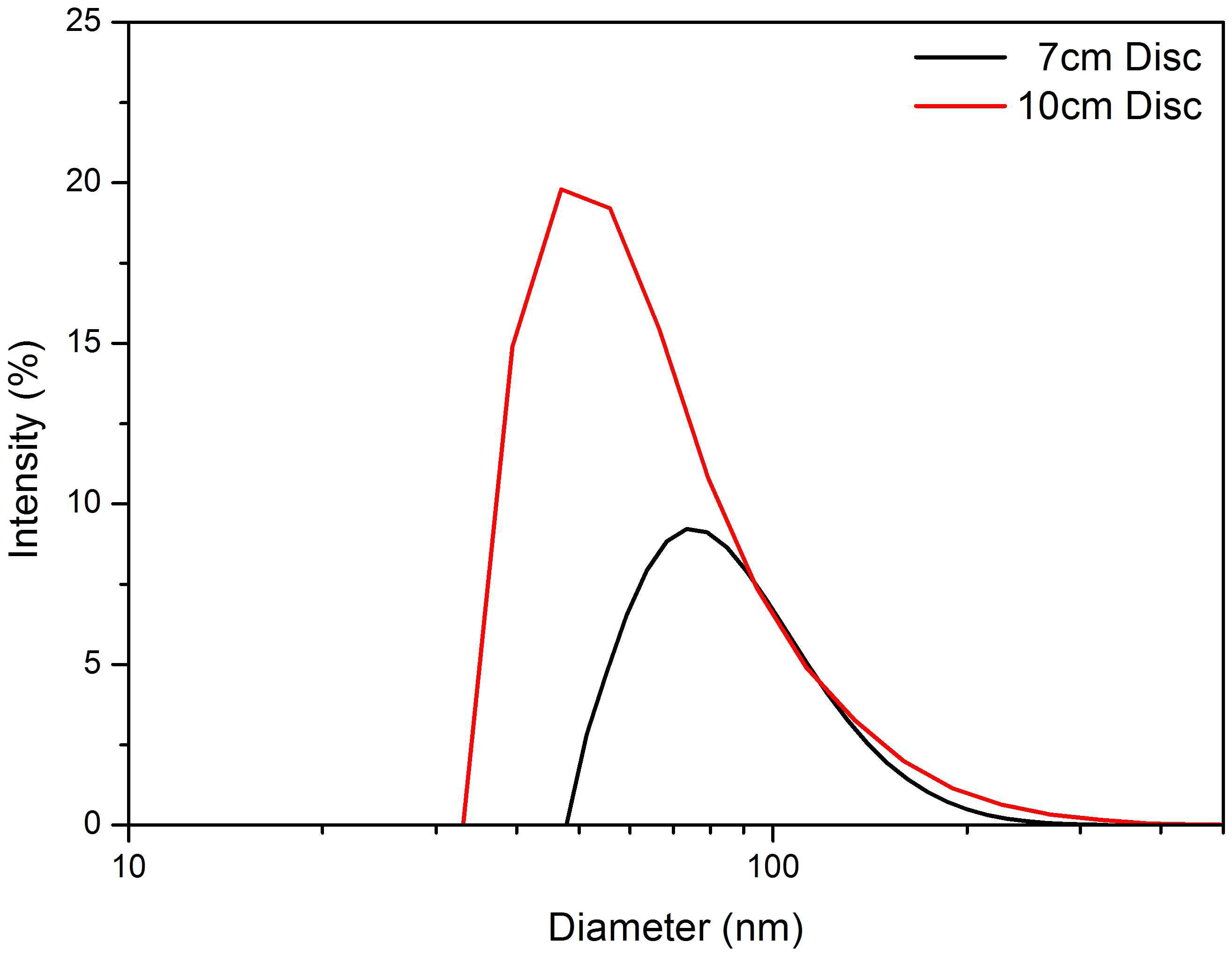 배치식 비드밀로 디스크 크기(Alumina disc 7, 10cm)에 따라 밀링 후에 얻어진 SiO2 졸의 입도분포 그래프