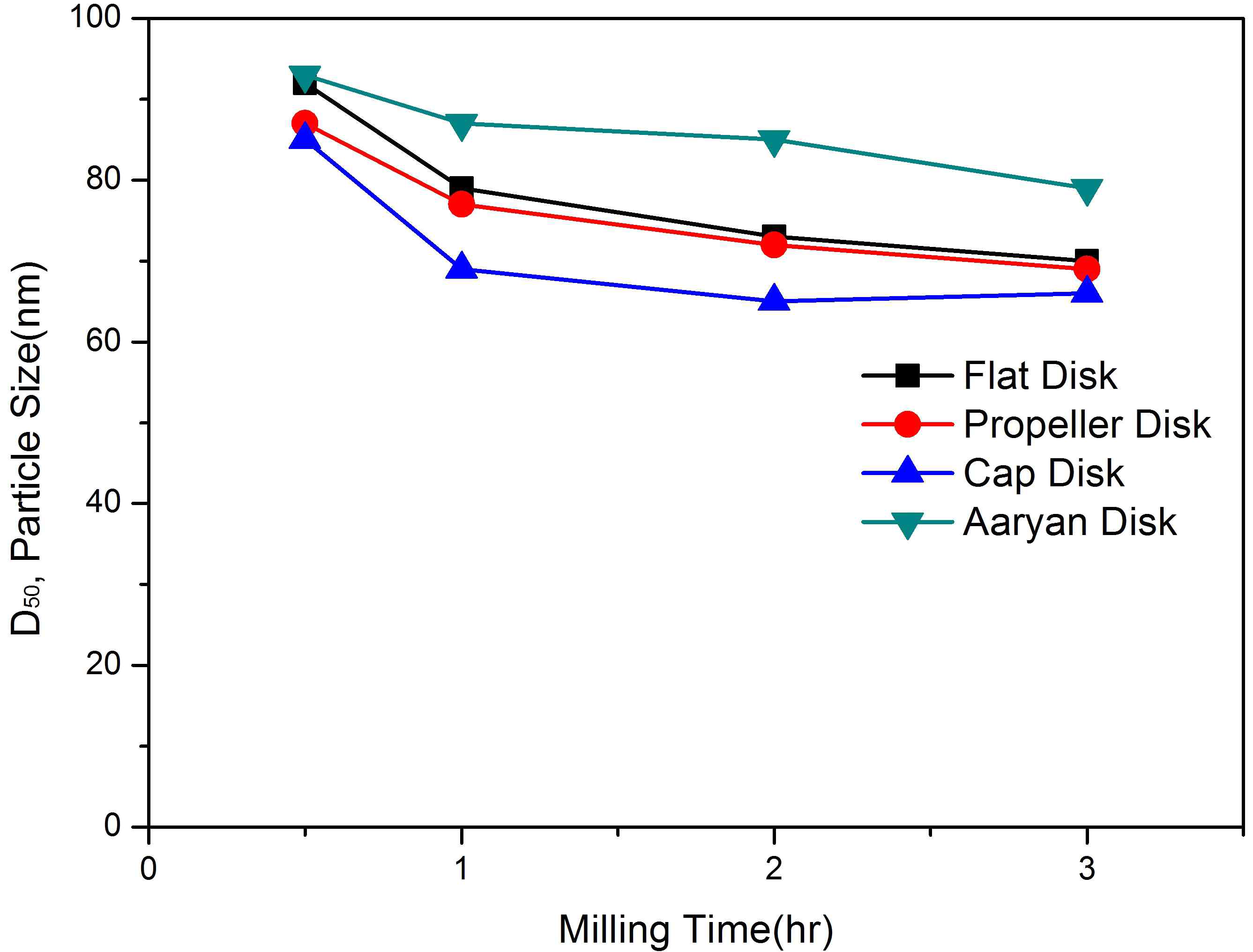 배치식 비드밀로 디스크 형상에 따라 밀링 후에 얻어진 SiO2 졸의 입도 (D50) 그래프.