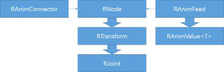 RFL의 씬 그래프 클래스 상속 구조