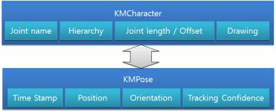 KMCharacter와 KMPose간의 관계