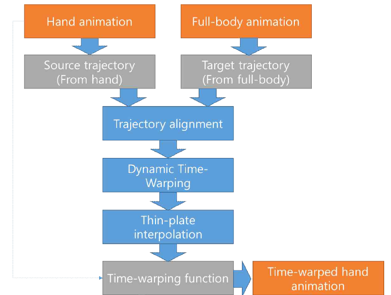궤적 간 동적 타임 와핑을 통한 애니메이션 동기화 알고리즘