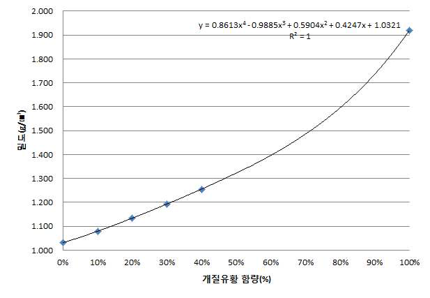 개질유황 함량에 따른 밀도