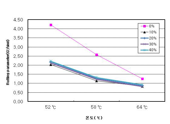 개질유황 치환율에 따른 Rutting parameter(RTFO 전)