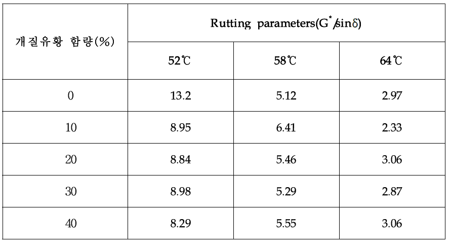 개질유황 치환율에 따른 Rutting parameters(RTFO 후)