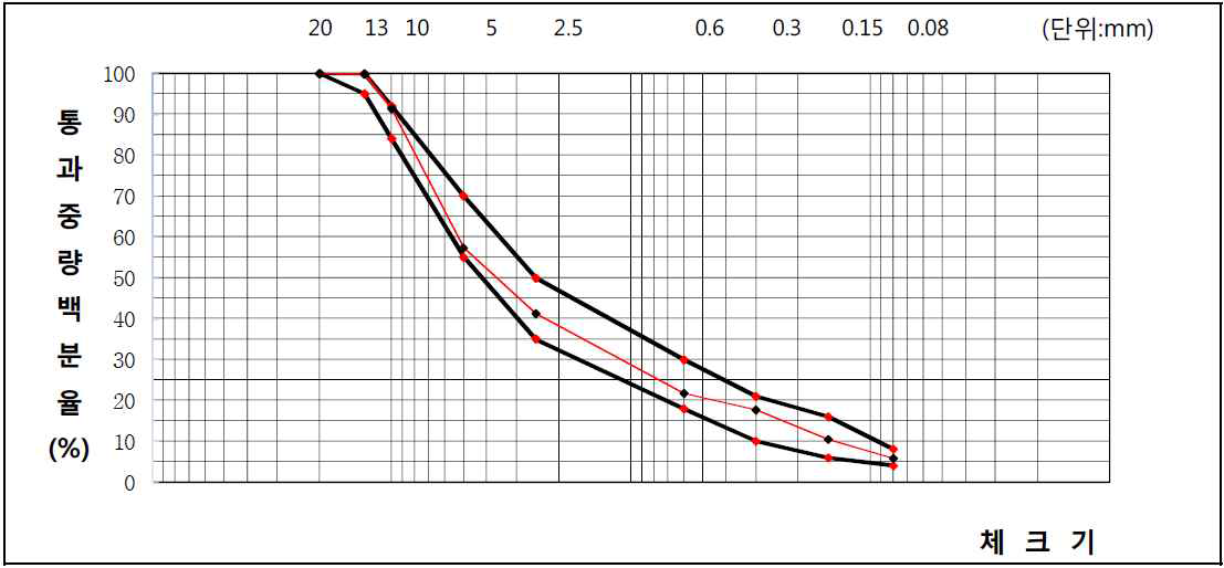 WC-2 혼합물의 합성입도그래프