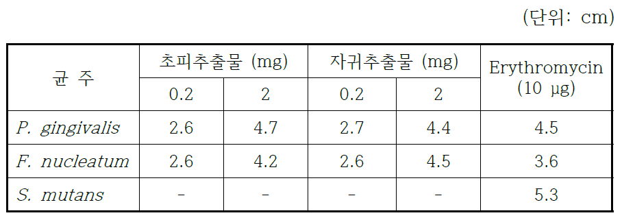 초피 및 자귀추출물의 치주질환 유발균 생장억제 효과