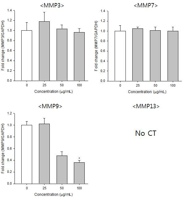 HGF-1 세포에 대한 초피나무 추출물 TIMPs 및 MMPs mRNA 발현양상 측정 결과