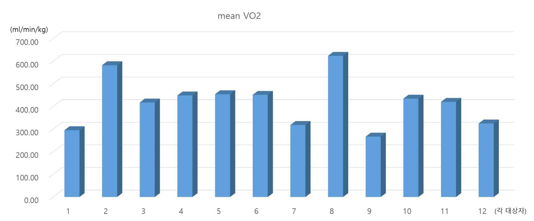 각 대상자 별 평균 VO2 산출