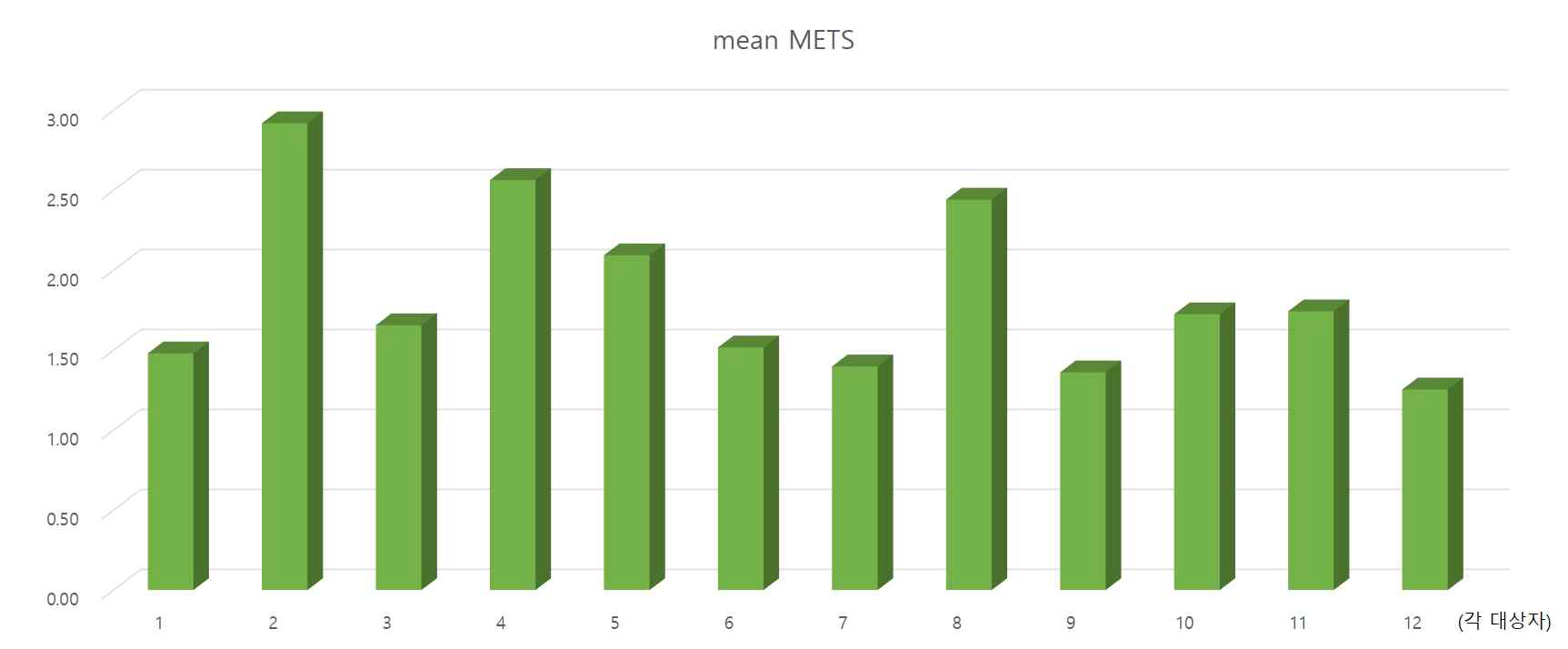 각 대상자 별 평균 METS값 산출