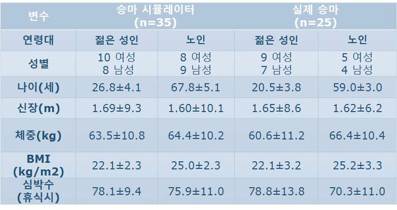 연구 참여 대상자 기본 정보