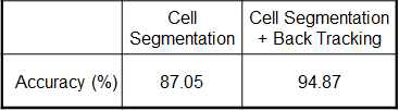 세포 카운팅 정확도 비교