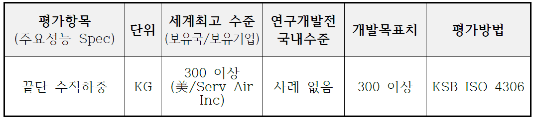 끝단 수직하중 성능평가 내용