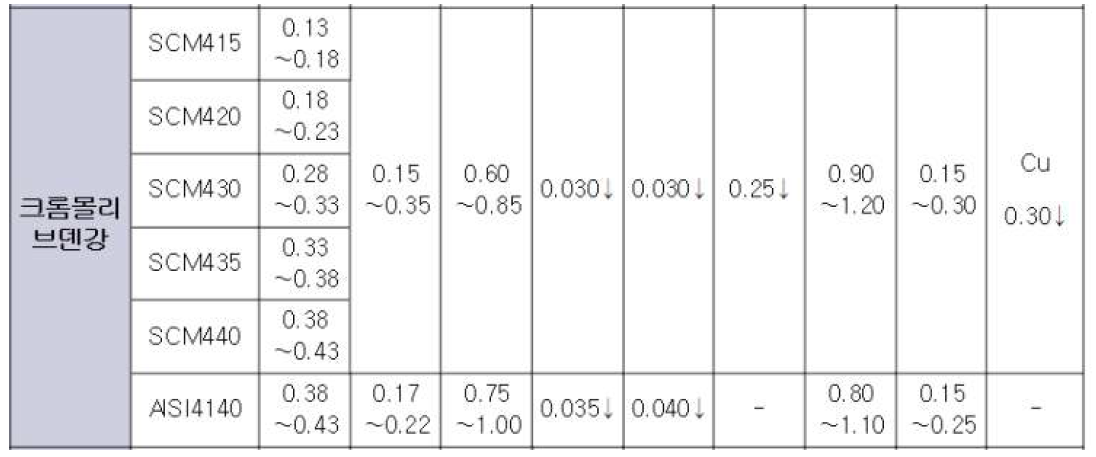 SCM430 물성치