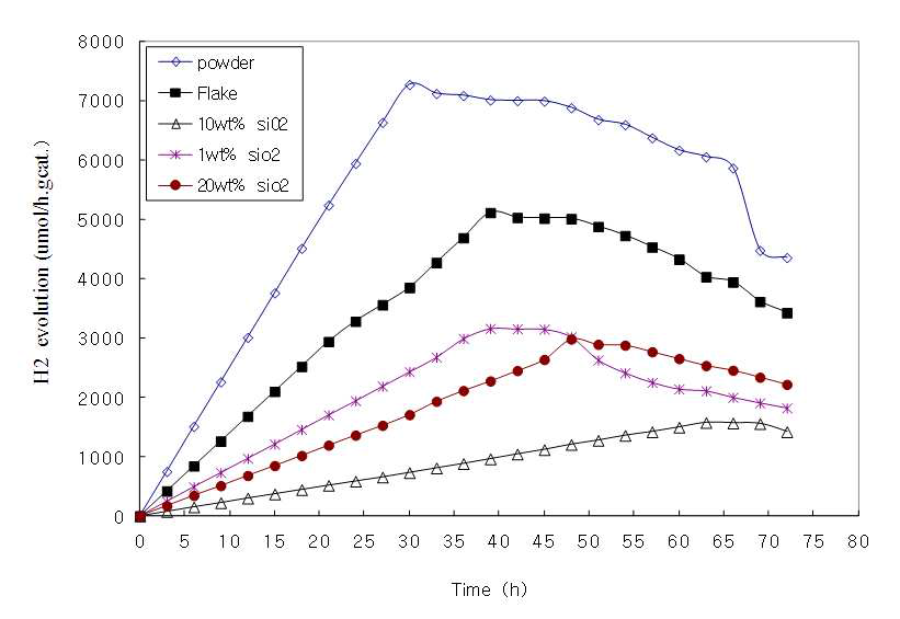 SiO2 농도 변화에 따른 H2 gas 발생량 변화.