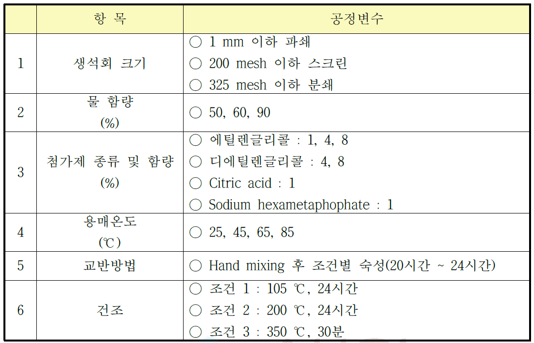 소석회 제조를 위한 공정변수.