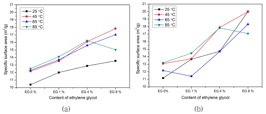 에틸렌글리콜 함량에 따른 소석회의 비표면적 결과