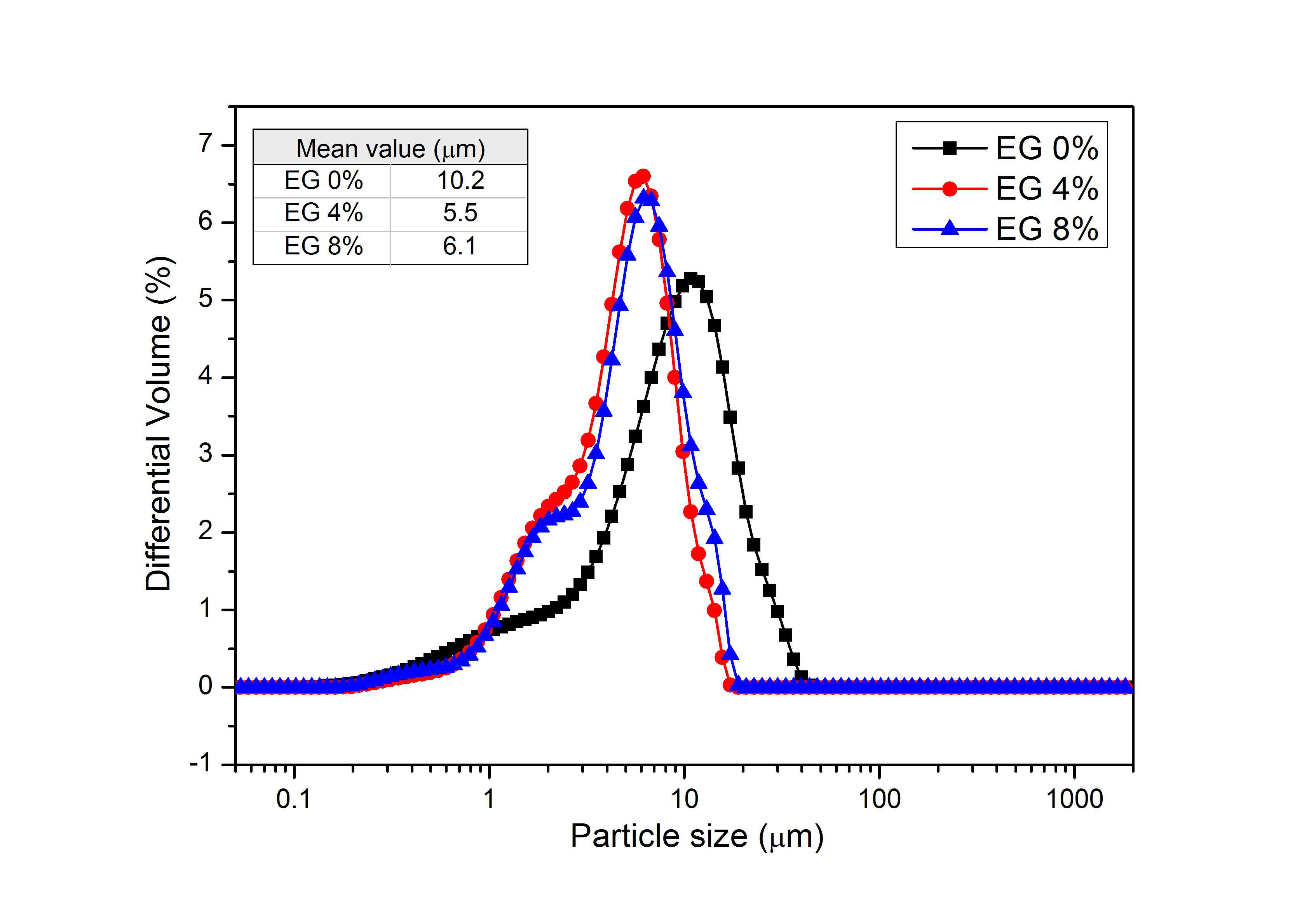 에틸렌글리콜 함량별 소석회의 입도분포 측정결과.