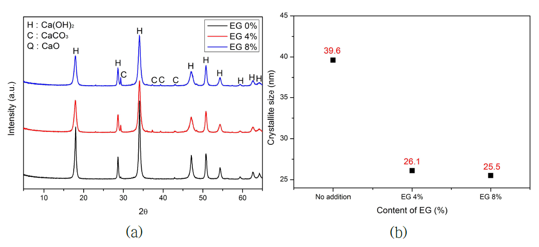 에틸렌글리콜 첨가량에 따른 소석회의 XRD 및 결정입자크기