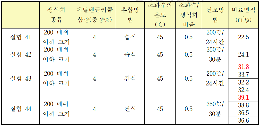 에틸렌글리콜 혼합방법 및 건조방법에 따른 소석회의 비표면적