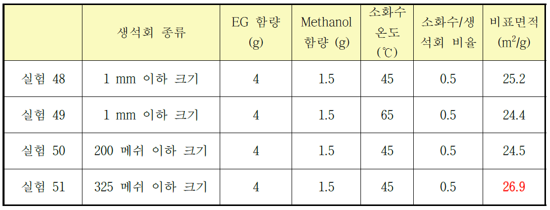 메탄올 및 에틸렌글리콜 첨가에 따른 소석회 비표면적 측정결과