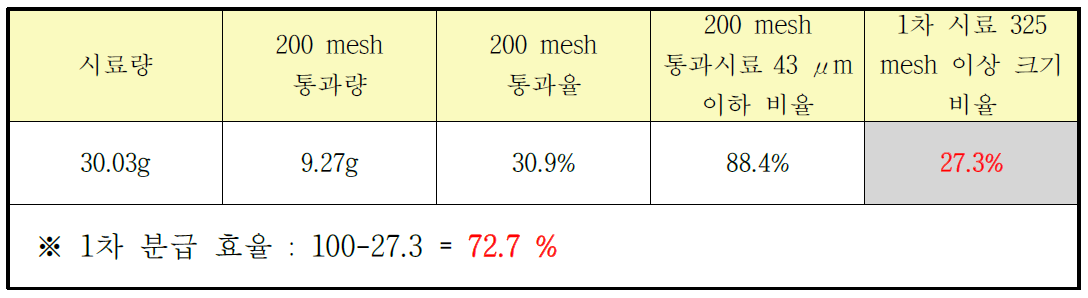 325 mesh 제조 제품 분급효율 계산 결과