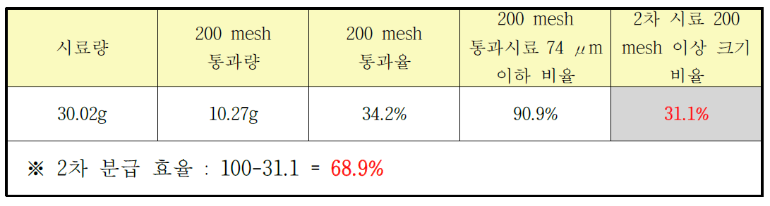 200 mesh 제조 제품 분급효율 계산 결과