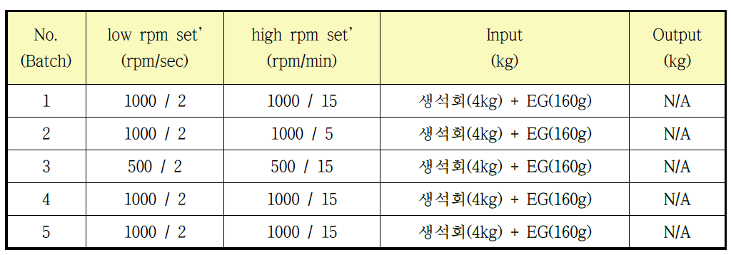 Henshell mixer 활용 구동조건 검토내역