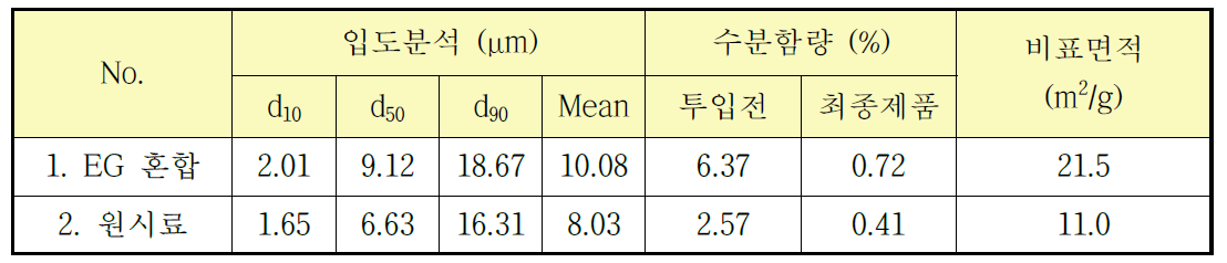 DCM 적용 제품 항목별 분석결과