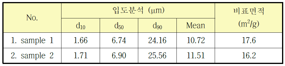 1차 시제품 제조 샘플의 입도분석 및 비표면적 분석결과