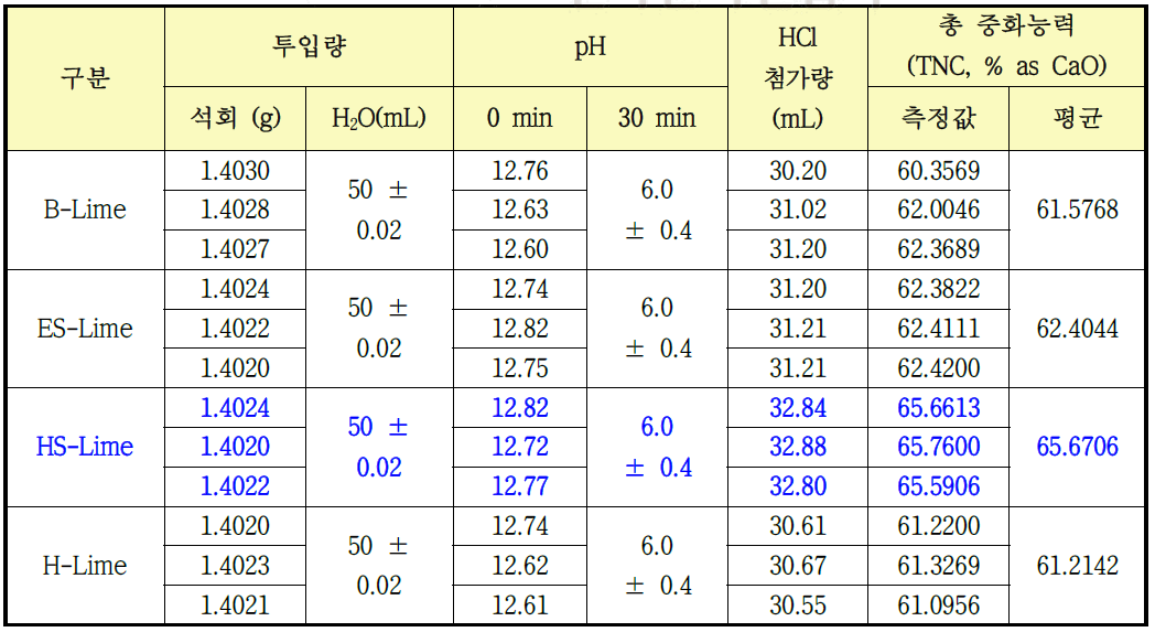 ASTM C1318-95에 따른 총 중화능력 결과