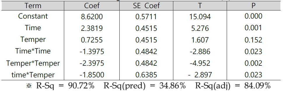Estimated Regression Coefficients for EtOH(%)