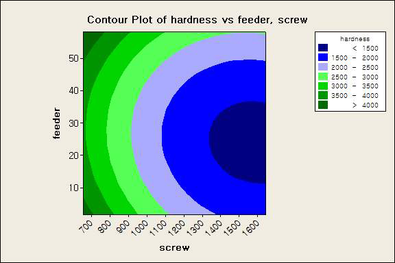Contour Plot of hardness vs feeder, screw