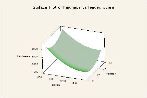 Surface Plot of hardness vs feeder, screw
