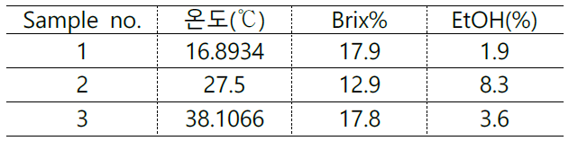온도별 에탄올(%) 및 Brix 변화 결과