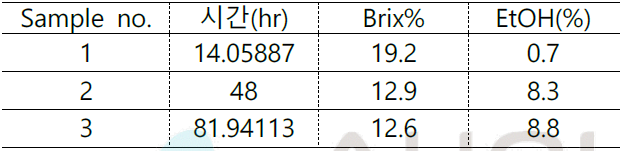 시간별 에탄올(%) 및 Brix 변화 결과