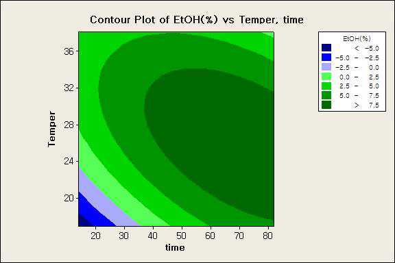 Contour Plot of EtOH(%) vs Temper, Time