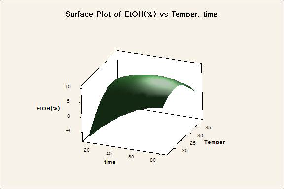 Surface Plot of EtOH(%) vs Temper, Time