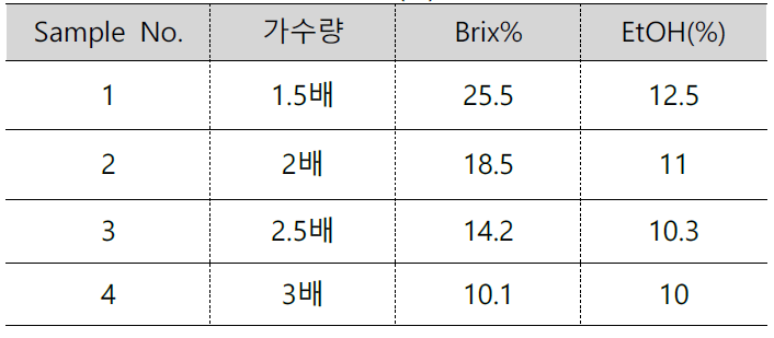 가수량별 에탄올(%) 및 Brix 변화 결과