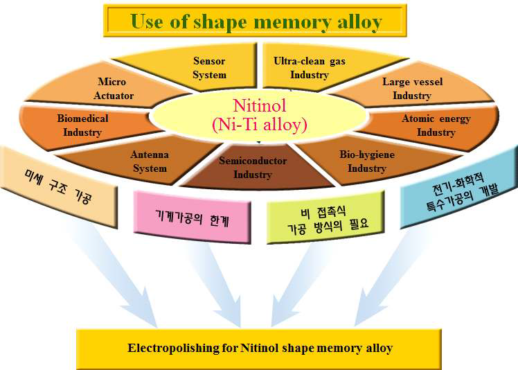 형상기억합금 적용산업 및 필요성