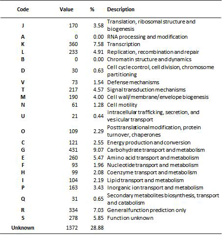 Number of genes associated with the 22 general COG functional categories