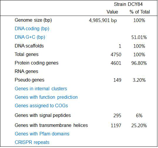 Nucleotide content and gene count levels of the chromosome