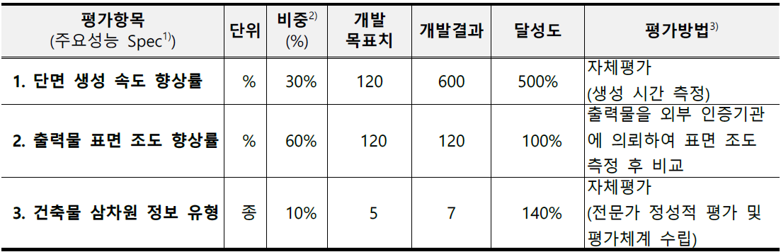 과제제안서 제시 개발 목표와 달성도