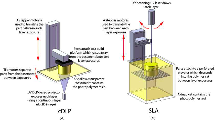 DLP 방식과 SLA 방식의 3D프린팅
