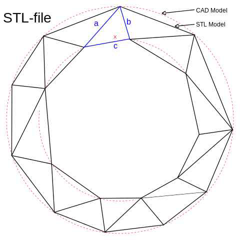 STL 포맷과 CAD 포맷의 비교