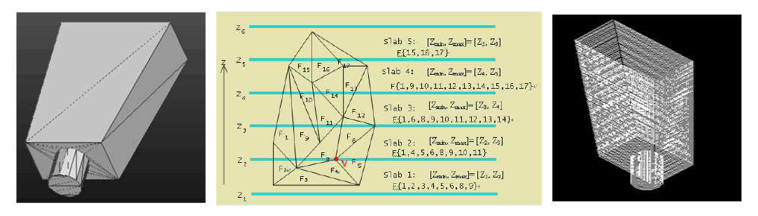 STL 파일의 단면정보 생성 알고리즘, Development of a LCD Photomask Based Desktop Manufacturing System, Ren C. Luo and Jyh-Hwa Tzou