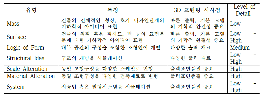 건축물 모형의 형상 유형