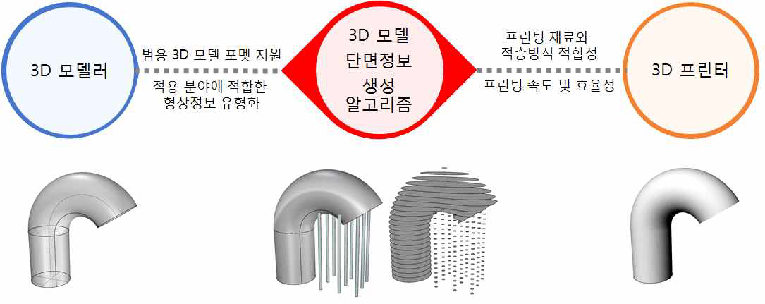 기존 3D 프린팅 프로세스