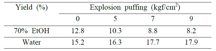 Yield according to water and ethanol extraction